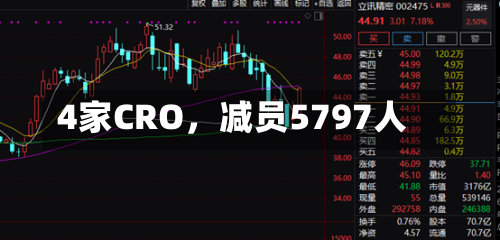 4家CRO，减员5797人