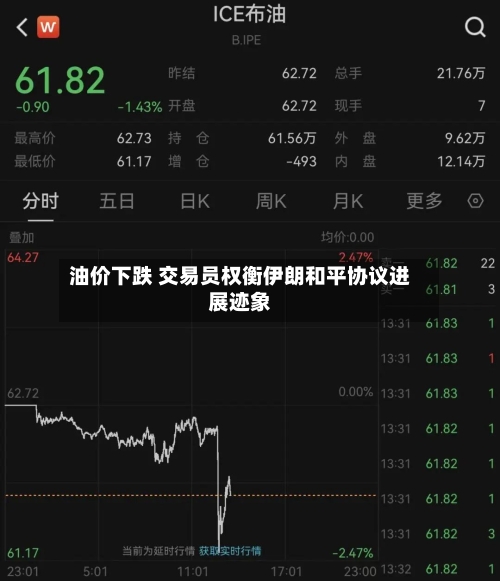 油价下跌 交易员权衡伊朗和平协议进展迹象-第2张图片
