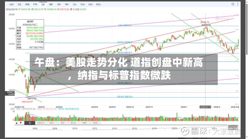 午盘：美股走势分化 道指创盘中新高，纳指与标普指数微跌-第2张图片