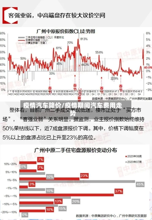 疫情汽车降价/疫情期间汽车费用走势