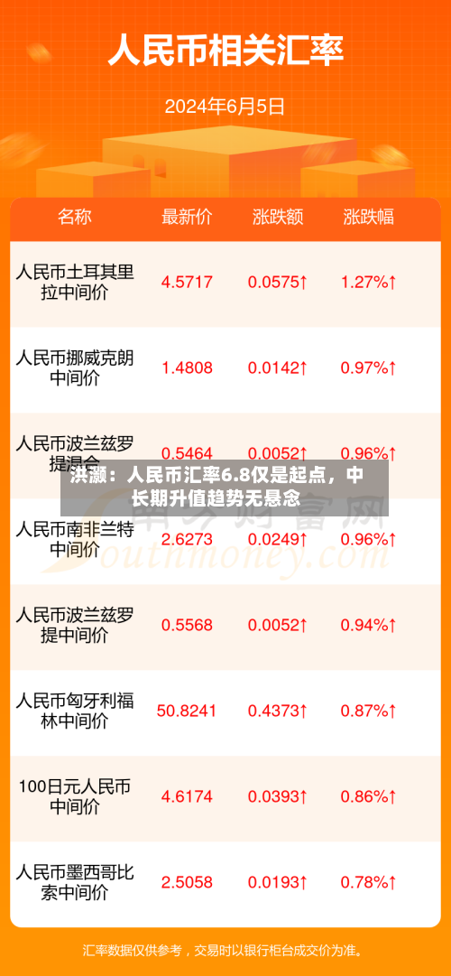 洪灏：人民币汇率6.8仅是起点，中长期升值趋势无悬念