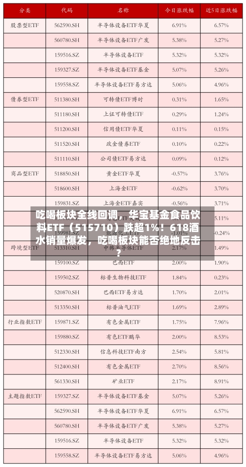 吃喝板块全线回调	，华宝基金食品饮料ETF（515710）跌超1%！618酒水销量爆发，吃喝板块能否绝地反击？-第3张图片