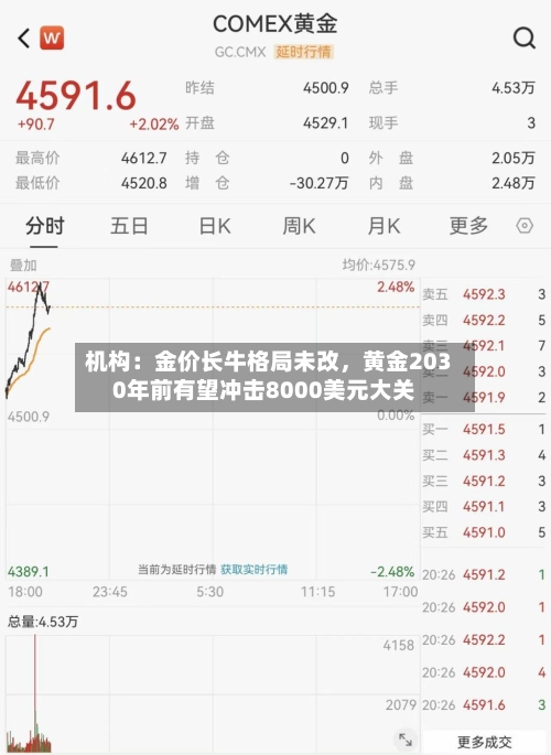 机构：金价长牛格局未改，黄金2030年前有望冲击8000美元大关-第3张图片