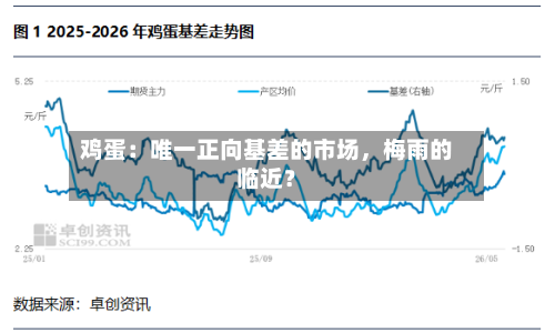 鸡蛋：唯一正向基差的市场，梅雨的临近？