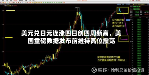 美元兑日元连涨四日创四周新高，美国重磅数据发布前维持高位震荡-第2张图片