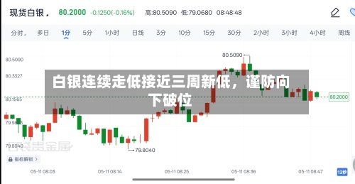 白银连续走低接近三周新低，谨防向下破位-第2张图片