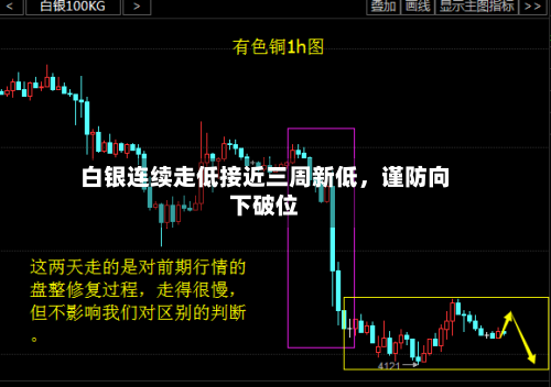 白银连续走低接近三周新低，谨防向下破位