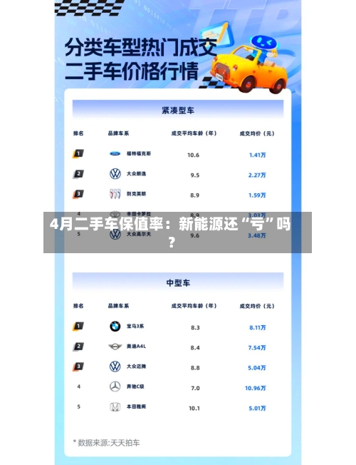 4月二手车保值率：新能源还“亏”吗？