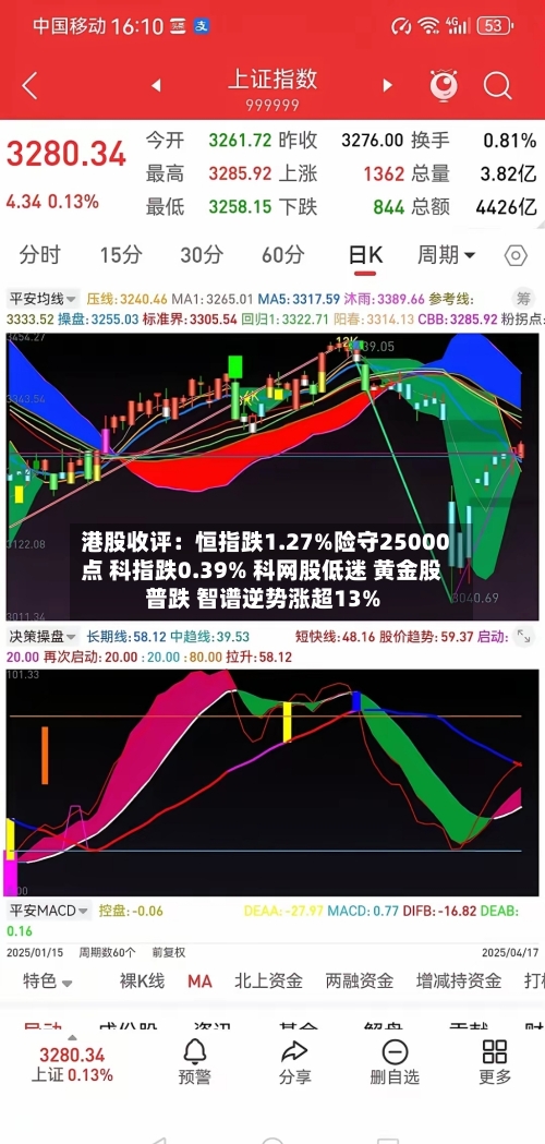 港股收评：恒指跌1.27%险守25000点 科指跌0.39% 科网股低迷 黄金股普跌 智谱逆势涨超13%