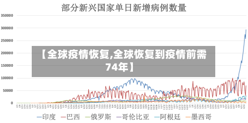 【全球疫情恢复,全球恢复到疫情前需74年】