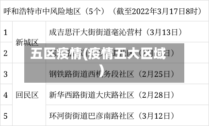 五区疫情(疫情五大区域)