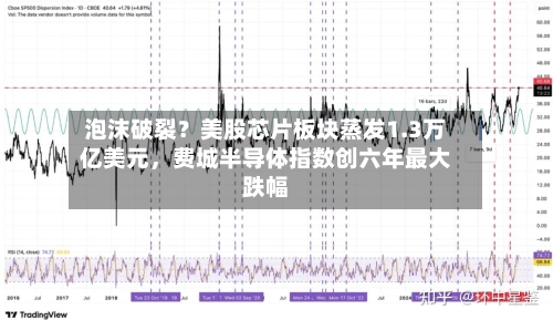 泡沫破裂？美股芯片板块蒸发1.3万亿美元	，费城半导体指数创六年最大跌幅-第3张图片
