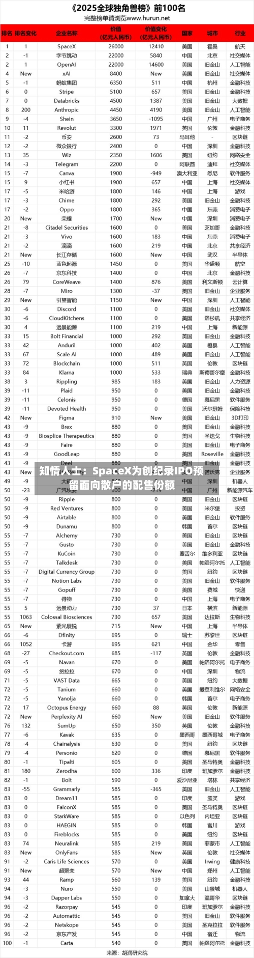 知情人士：SpaceX为创纪录IPO预留面向散户的配售份额-第2张图片