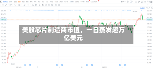 美股芯片制造商市值，一日蒸发超万亿美元-第2张图片