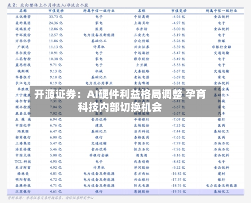 开源证券:AI硬件利益格局调整 孕育科技内部切换机会